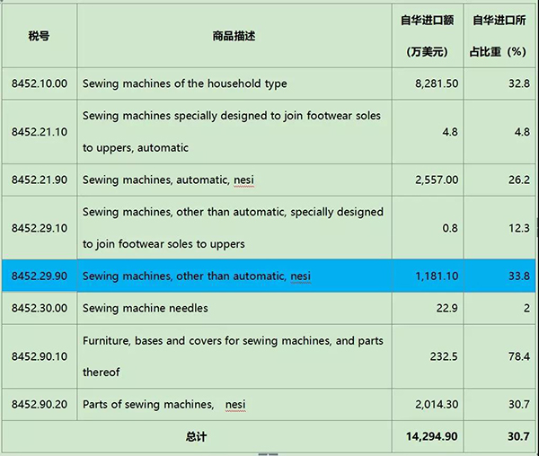 縫制機械產(chǎn)品首次被列入中美關稅加征目錄(圖2)