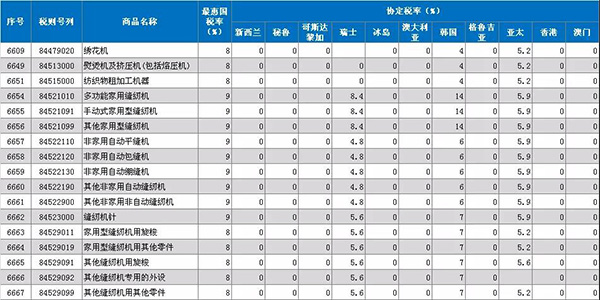 注意?。?019年1月1日起，原產(chǎn)于亞太地區(qū)的縫機產(chǎn)品進口關(guān)稅降至5.9%(圖1)