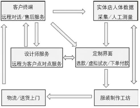 從3D測體到虛擬試衣，個性化遠(yuǎn)程服裝定制還有多遠(yuǎn)？(圖4)