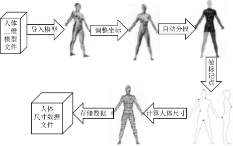 從3D測體到虛擬試衣，個性化遠(yuǎn)程服裝定制還有多遠(yuǎn)？(圖1)